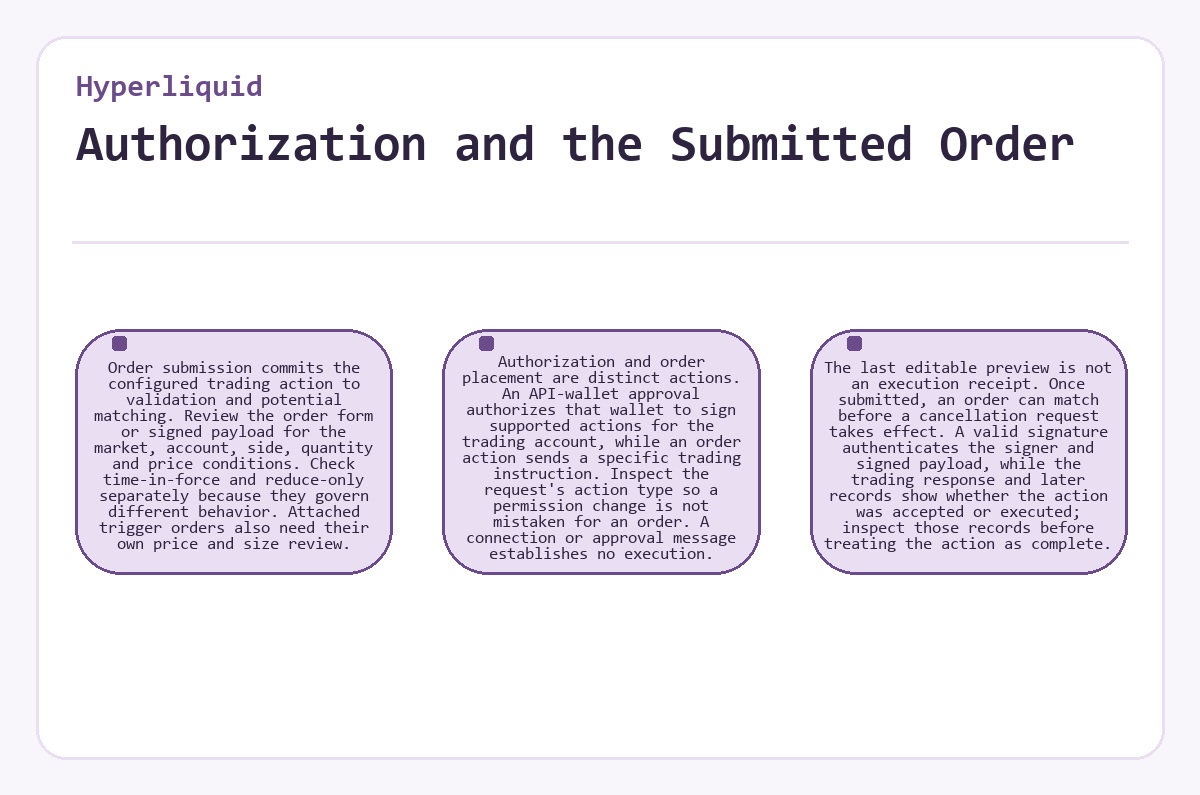 Diagram: Hyperliquid - Authorization and the Submitted Order