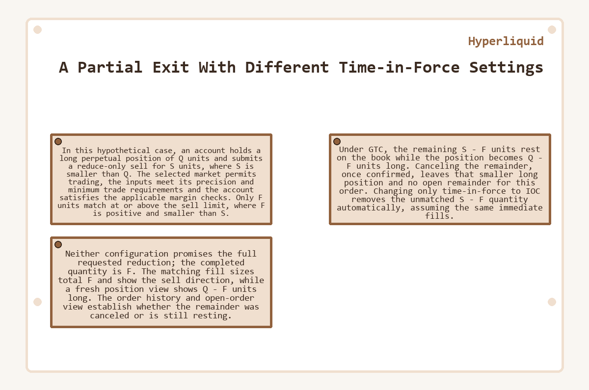 A Partial Exit With Different Time-in-Force Settings (Hyperliquid) - diagram